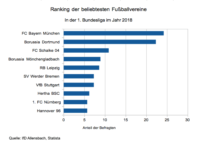 Statistik Ranking der beliebtesten Fußballvereine